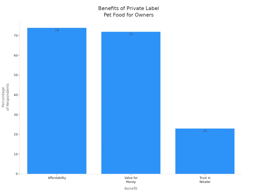 Bar chart showing affordability, value for money, and trust in retailer as main benefits of private label pet food.