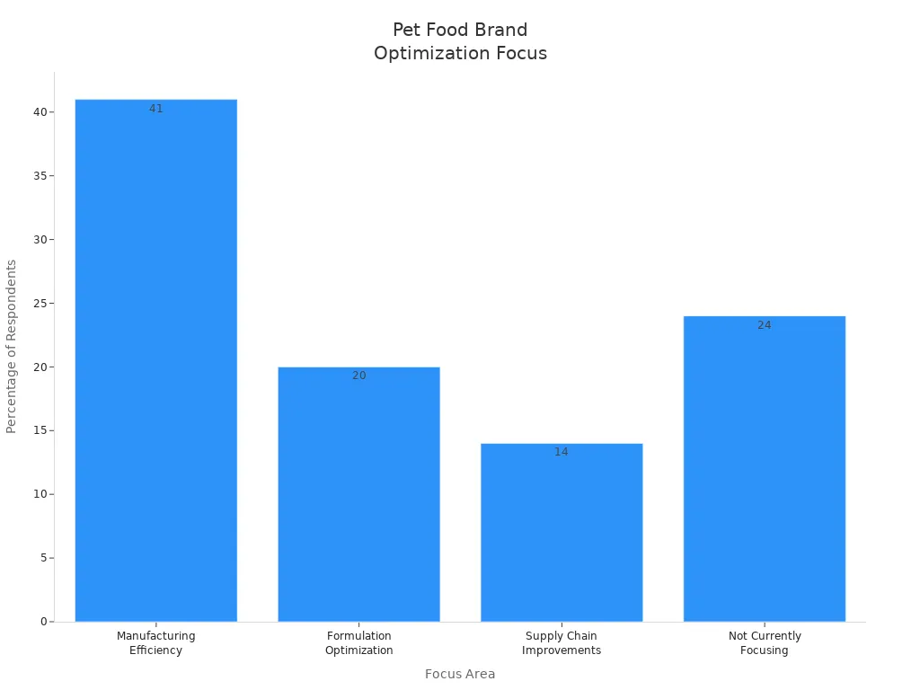 Bar chart showing pet food brand optimization focus areas and respondent percentages