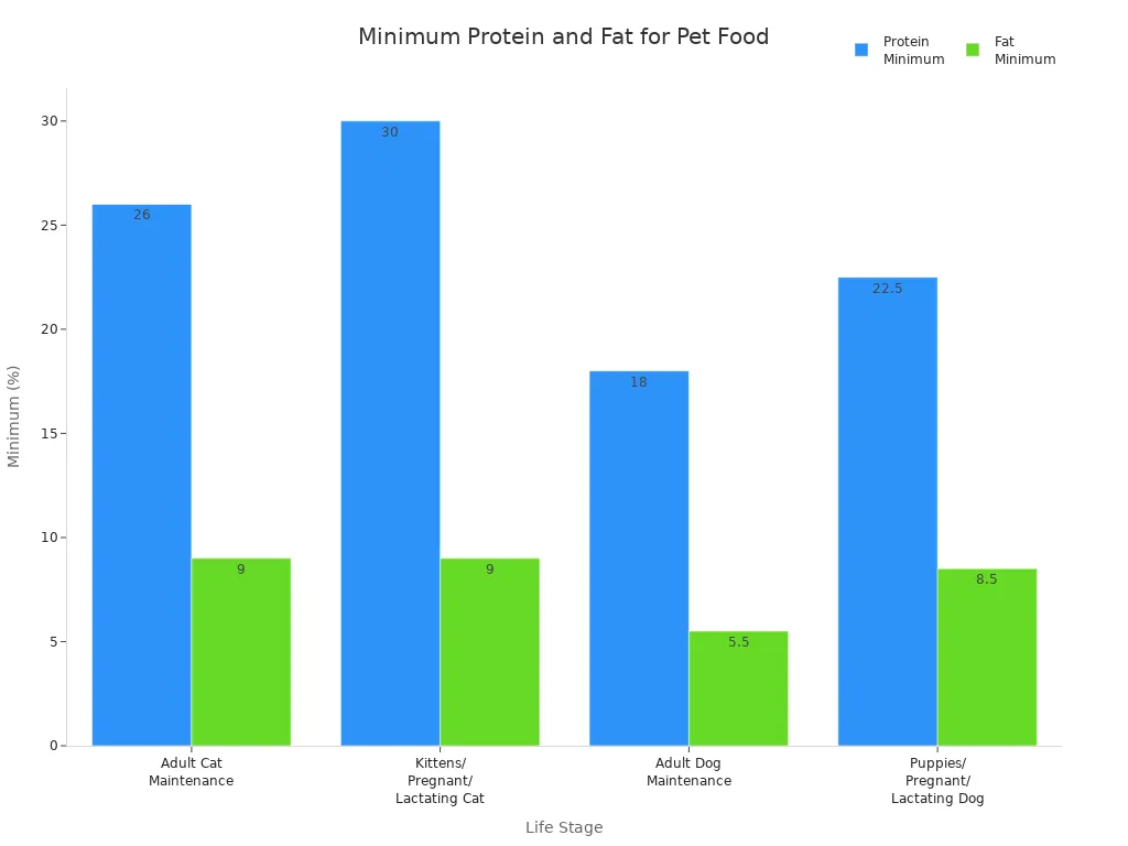 Bar chart comparing minimum protein and fat requirements for different dog and cat life stages