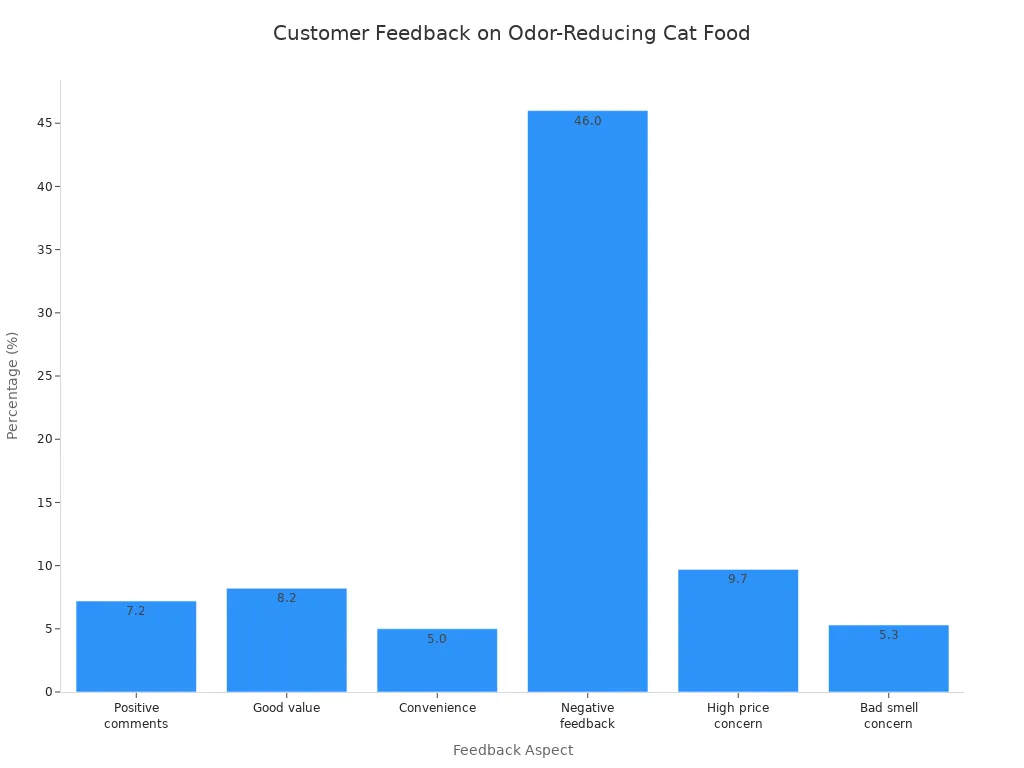 Bar chart showing percentages of various customer feedback aspects for odor-reducing canned cat food