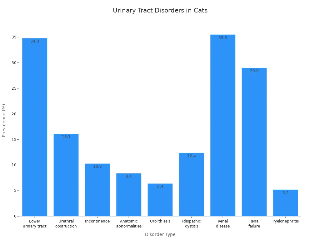 Bar chart showing prevalence of urinary tract disorders in domestic cats