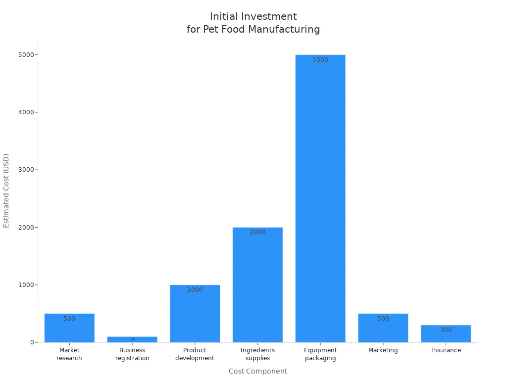 Bar chart showing estimated initial investment by cost component for in-house pet food manufacturing