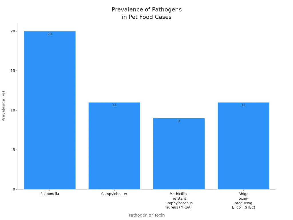 Bar chart comparing prevalence of pathogens in recent pet food contamination cases
