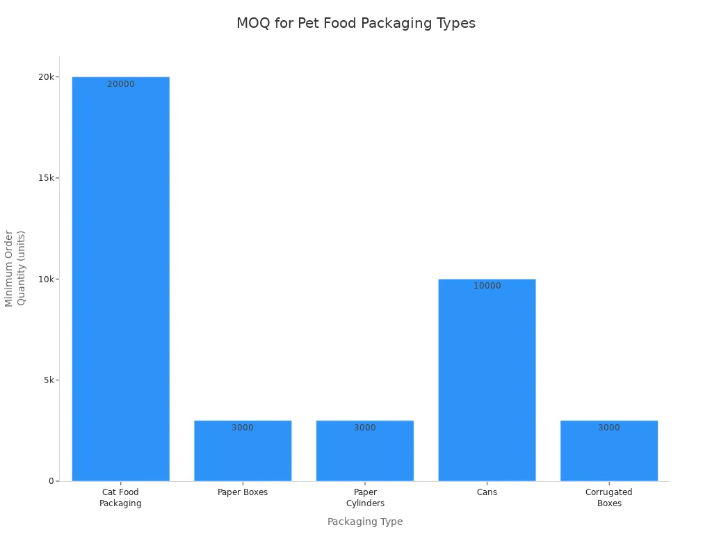 Bar chart comparing MOQ requirements for different pet food packaging types