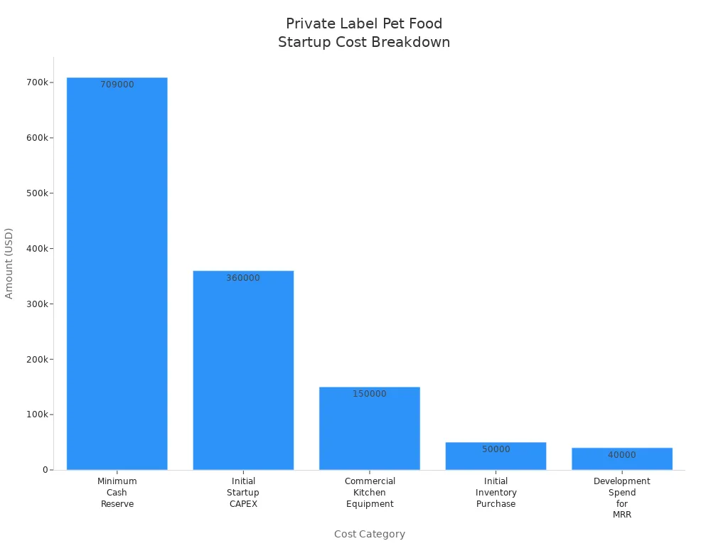 Bar chart comparing major startup cost categories for private label pet food brands