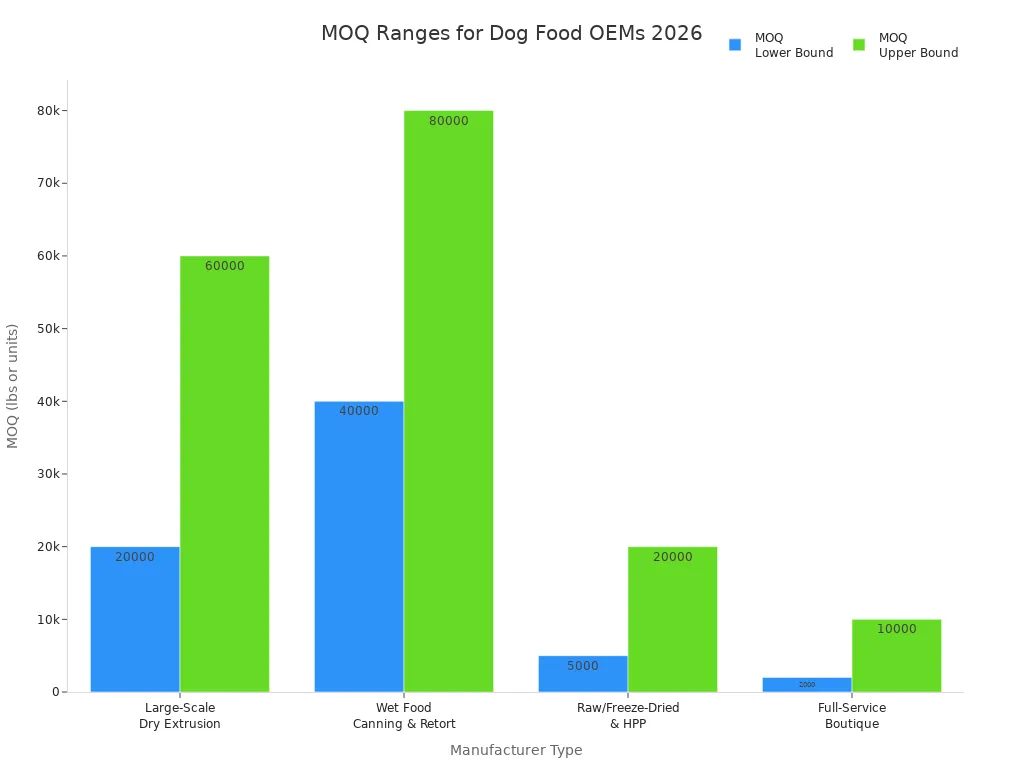 Bar chart showing MOQ ranges for four dog food OEM manufacturer types in 2026