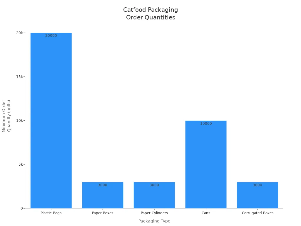 Bar chart comparing minimum order quantities for catfood packaging types
