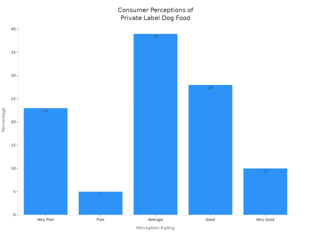 Bar chart showing consumer perception ratings and their percentages for private label dog food