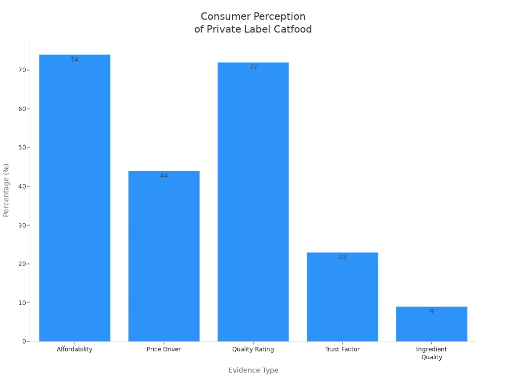 Bar chart showing consumer perception and sales drivers for private label catfood