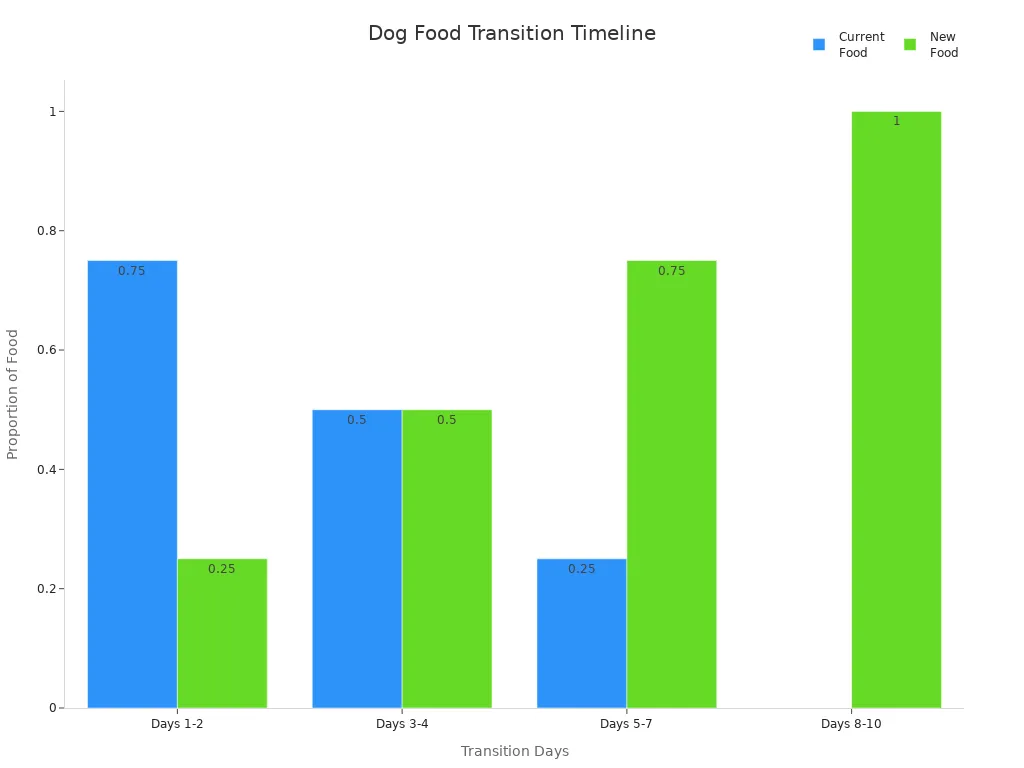 Bar chart showing gradual increase of new dog food and decrease of current food over ten days