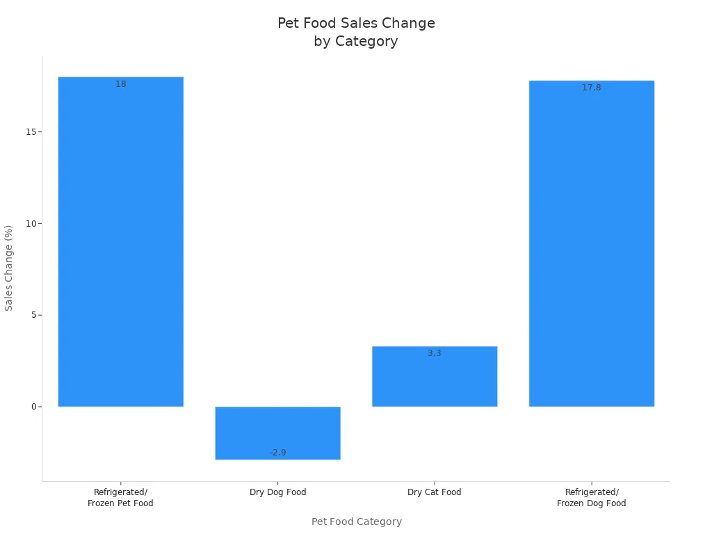 Bar chart comparing sales changes across pet food categories