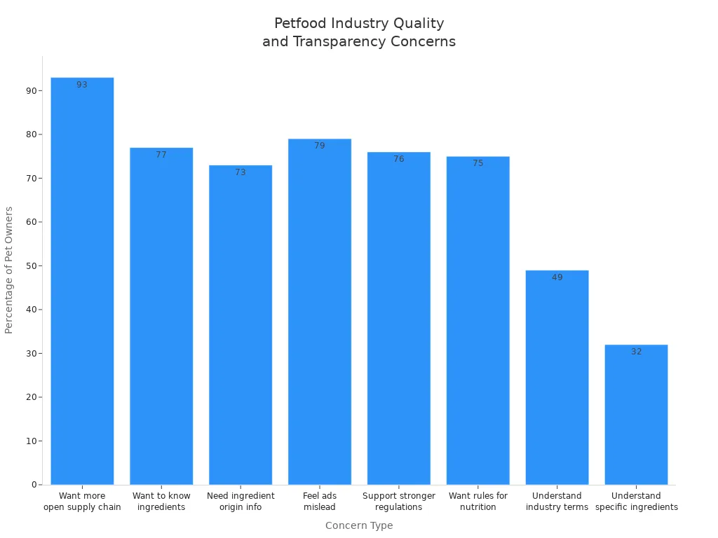 Bar chart showing pet owners'
style=