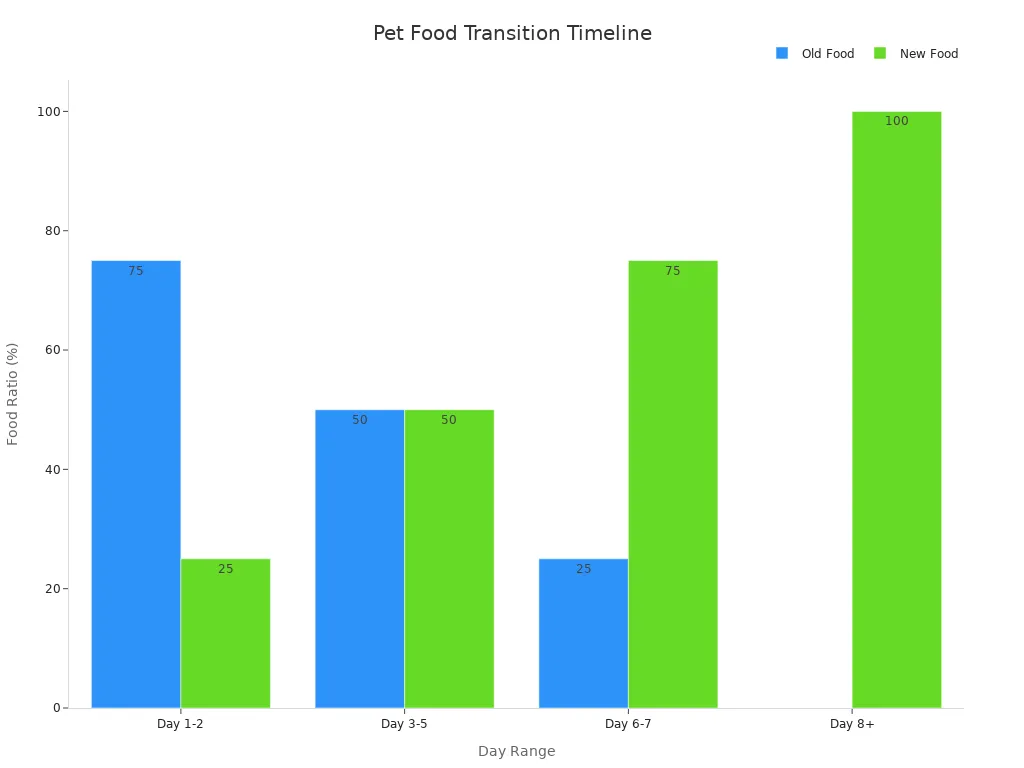 Bar chart showing recommended ratios of old and new pet food over time