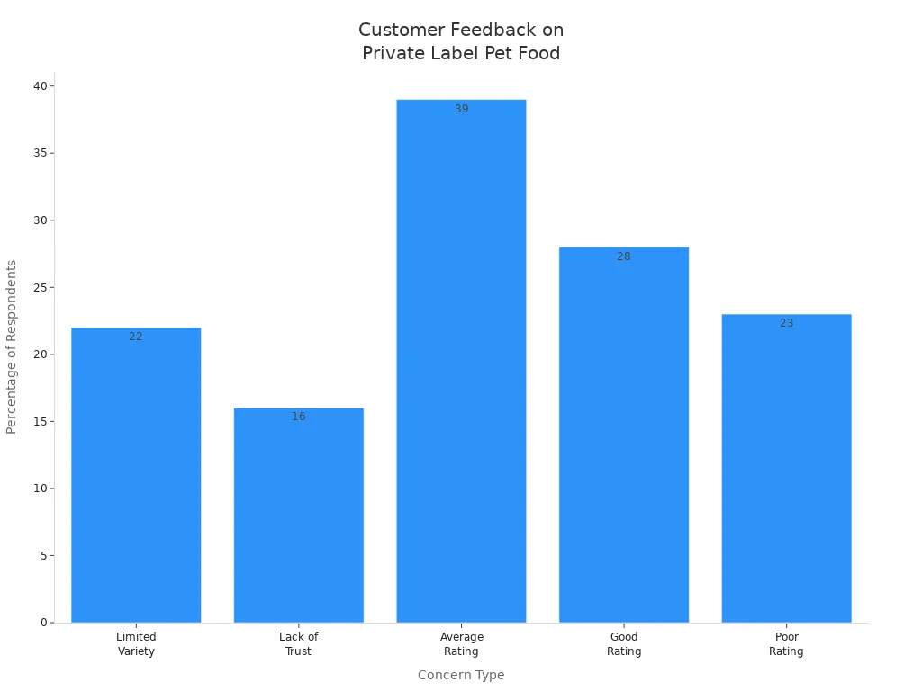 Bar chart showing customer feedback concerns and ratings for private label pet food