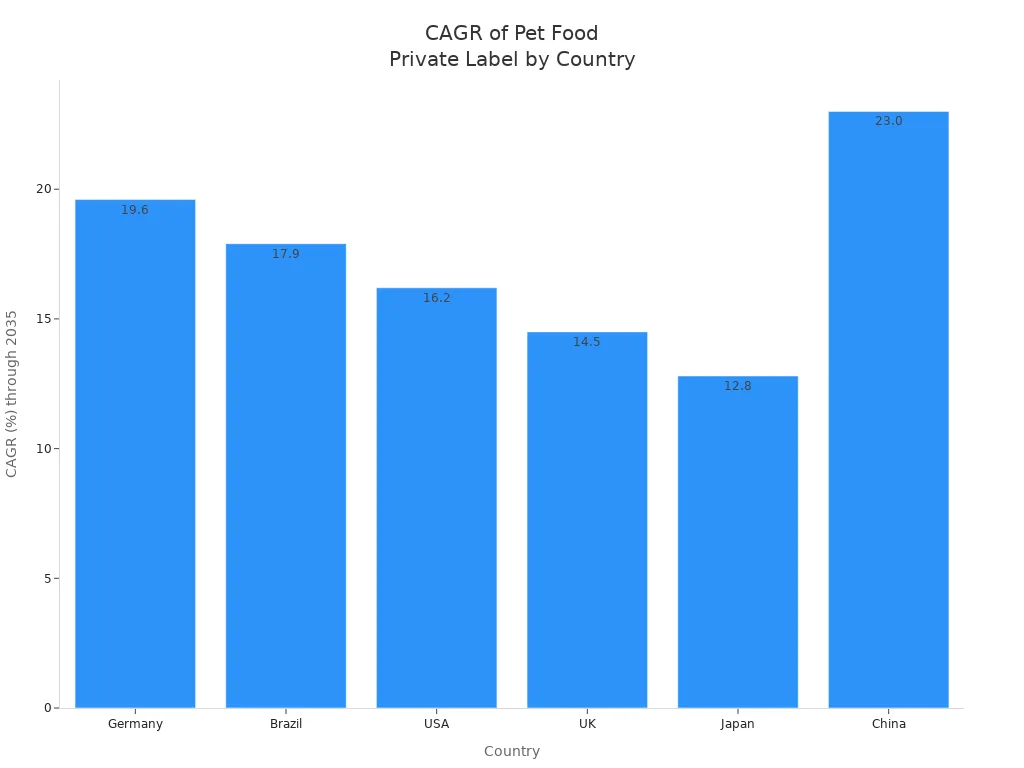 Bar chart comparing CAGR of pet food private label strategies across six countries