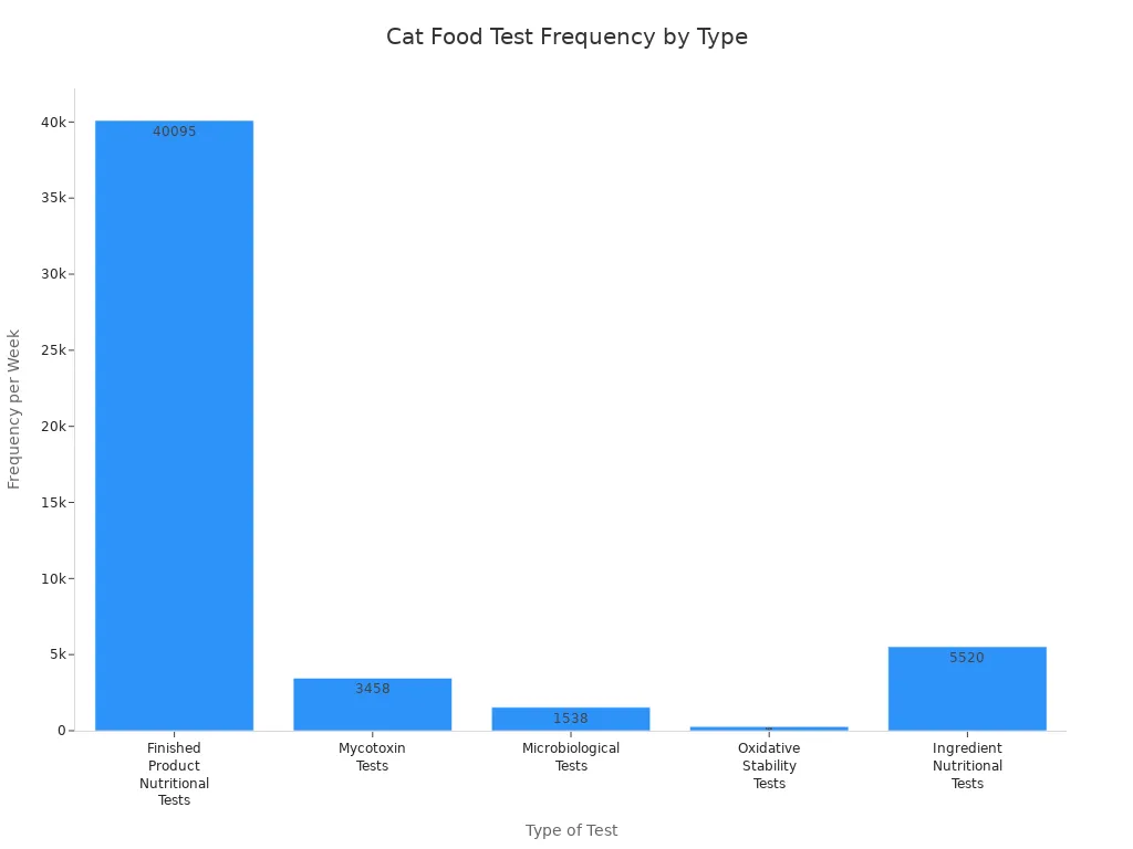 Bar chart comparing weekly frequencies of cat food safety and nutrition tests