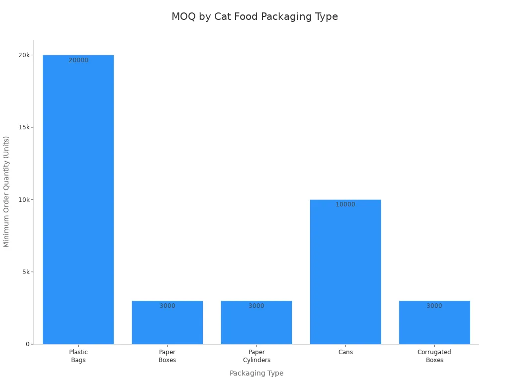 Bar chart comparing MOQ for different cat food packaging types