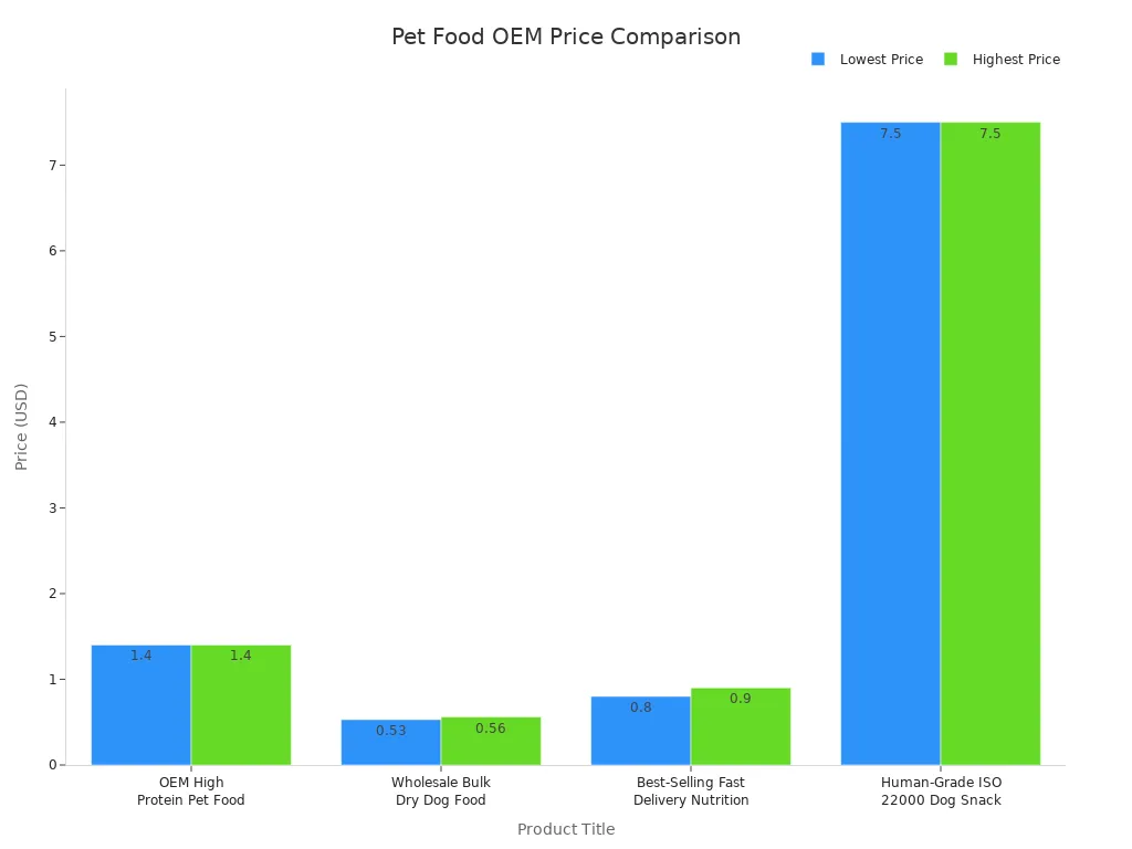 Bar chart comparing price ranges of standard and human-grade pet food OEM products