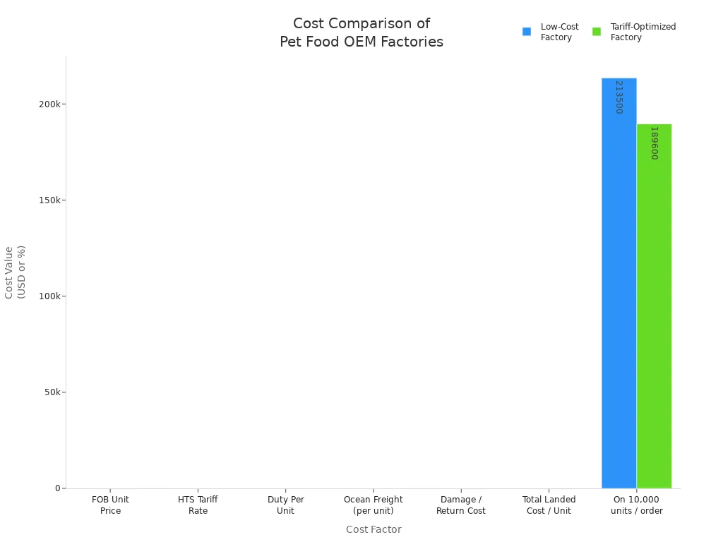 Grouped bar chart comparing cost factors for low-cost and tariff-optimized pet food OEM factories