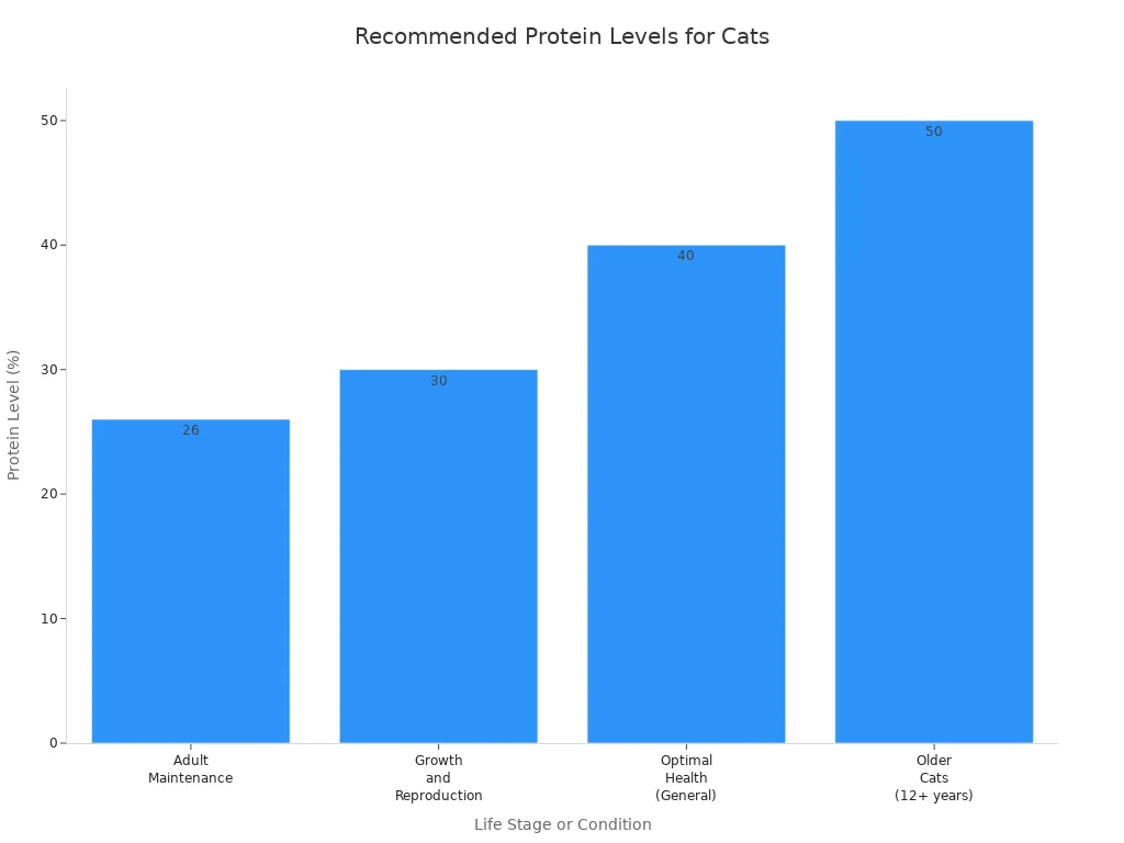 Bar chart showing recommended protein levels for cats at different life stages