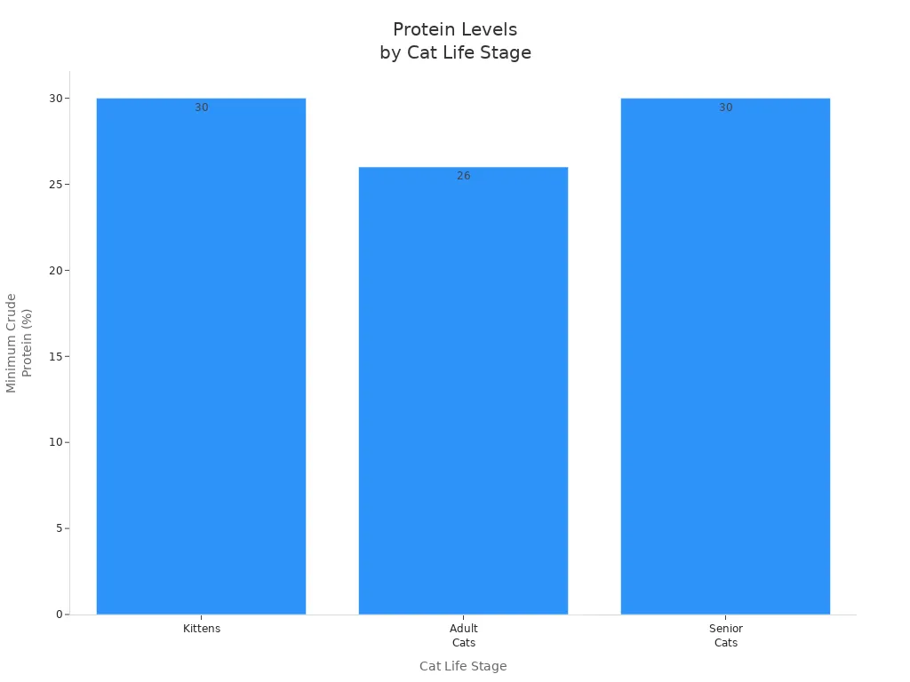Bar chart showing minimum crude protein levels for kittens, adult cats, and senior cats
