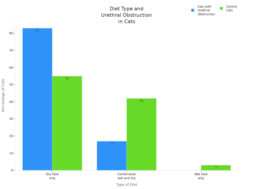 Grouped bar chart comparing diet types and urethral obstruction rates in cats