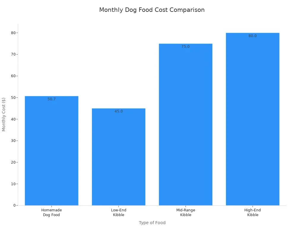 Bar chart comparing monthly costs of homemade and commercial dog food for a 30-pound dog