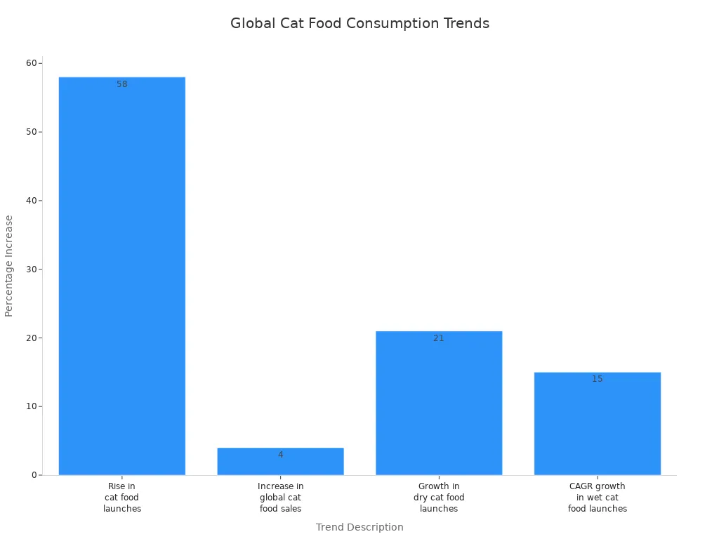 Bar chart comparing percentage increases in global cat food consumption trends