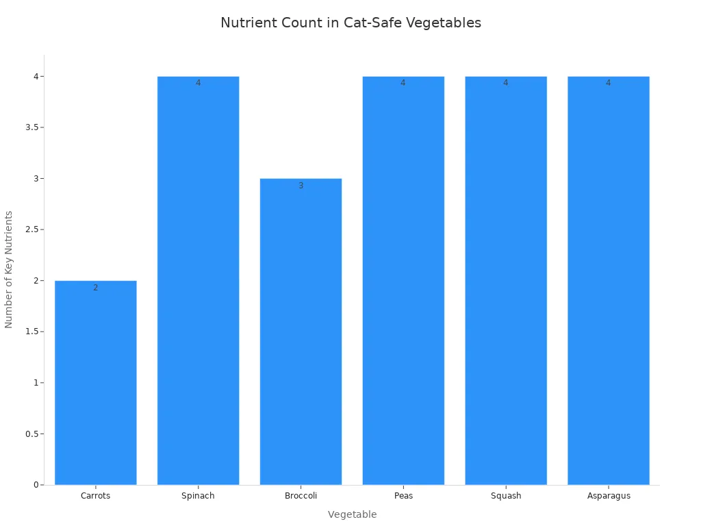 Bar chart showing the number of key nutrients in vegetables safe for cats