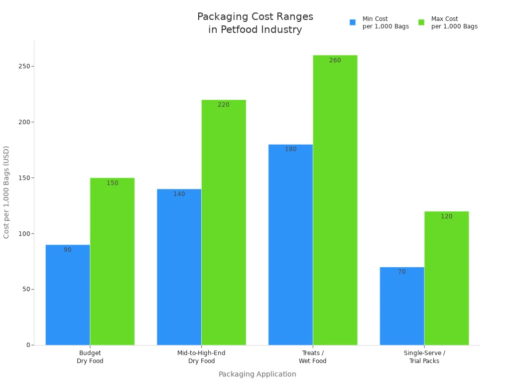Bar chart comparing minimum and maximum packaging costs for different petfood applications