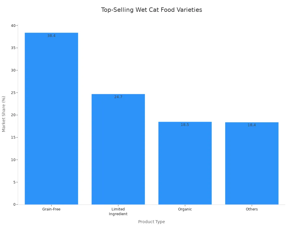Bar chart showing market share of top-selling wet cat food varieties