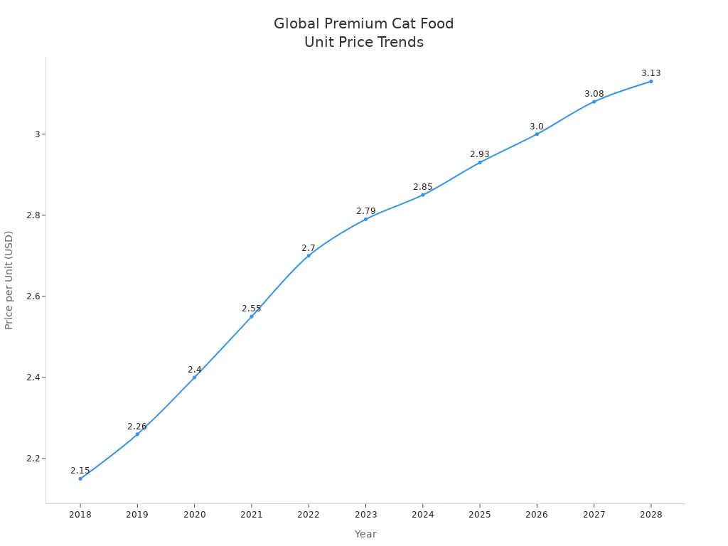Line chart showing the rising global average unit price of premium cat food from 2018 to 2028.