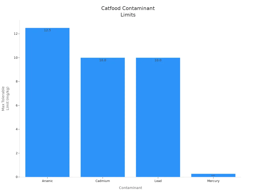 Bar chart comparing maximum tolerable limits of contaminants in catfood
