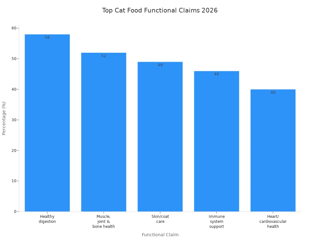 Bar chart showing the most common functional claims on cat food packaging in 2026