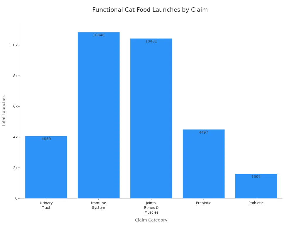 Bar chart showing launches of functional cat food by claim category