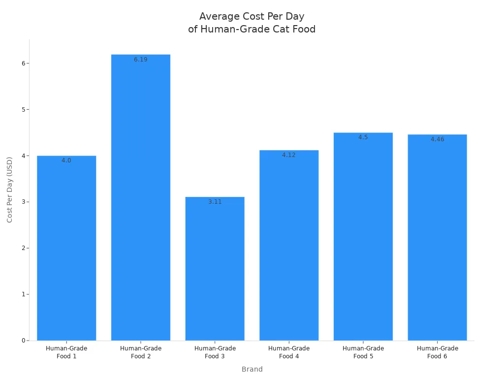 Bar chart comparing daily cost of human-grade cat food across six brands