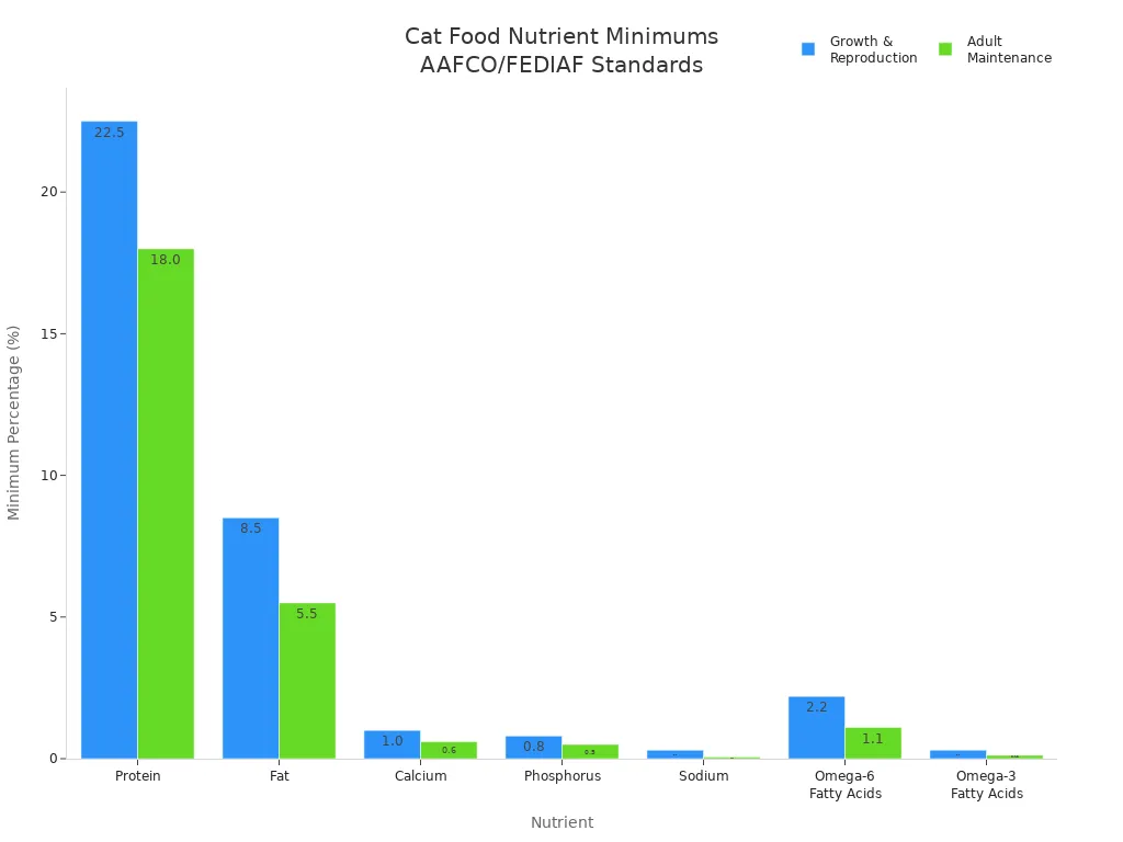 Bar chart comparing minimum nutrient percentages for cat food growth/reproduction and adult maintenance