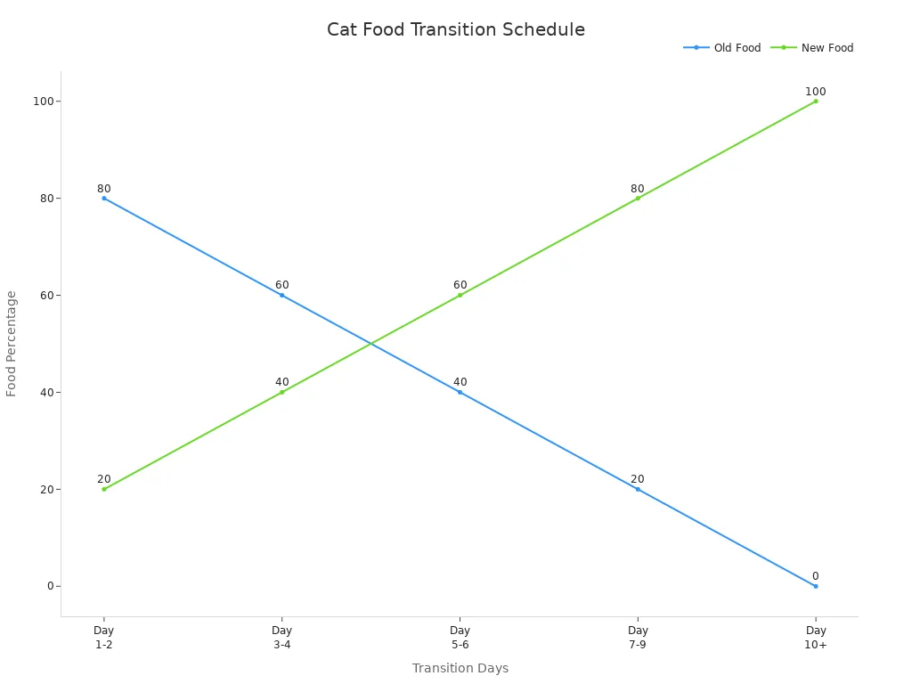 Line chart showing gradual transition from old to new cat food over ten days