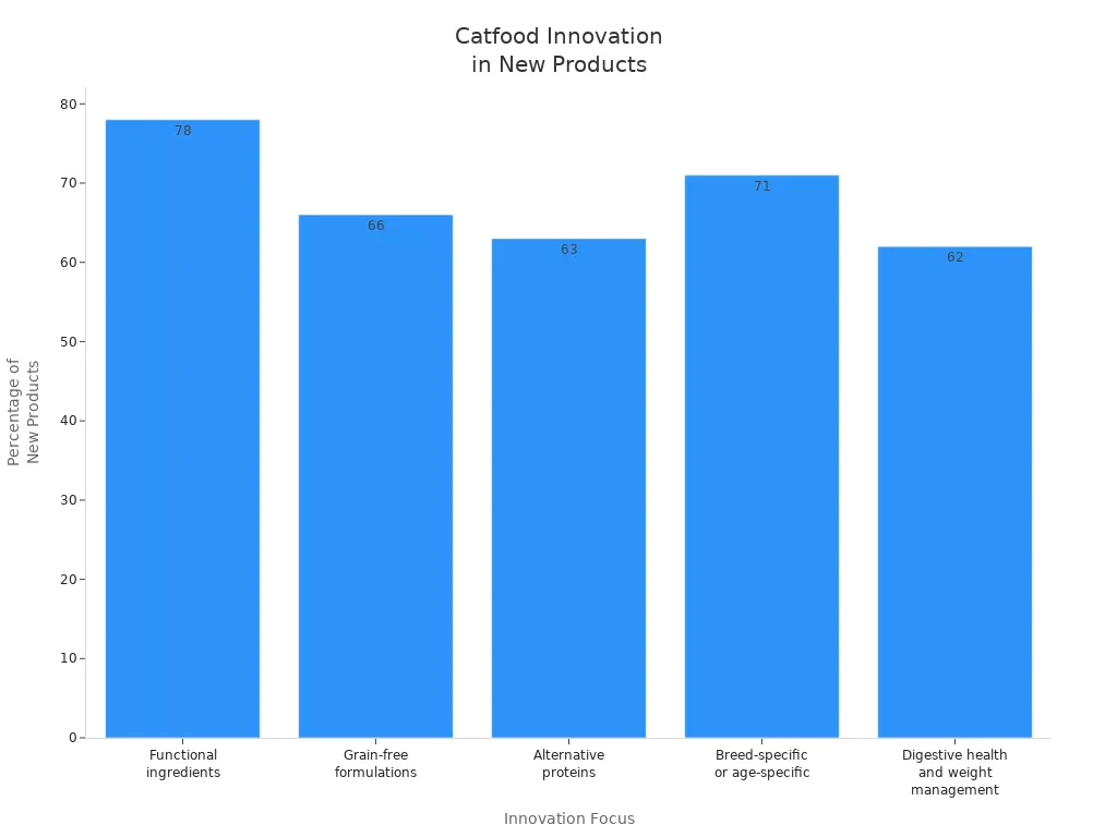 Bar chart comparing innovation focuses in catfood formulations by percentage of new products