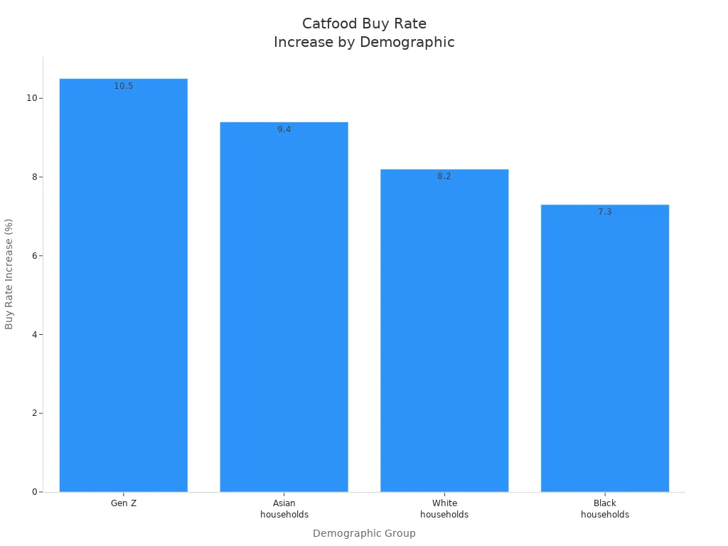 Bar chart showing 2023 catfood buy rate increases for Gen Z, Asian, White, and Black households