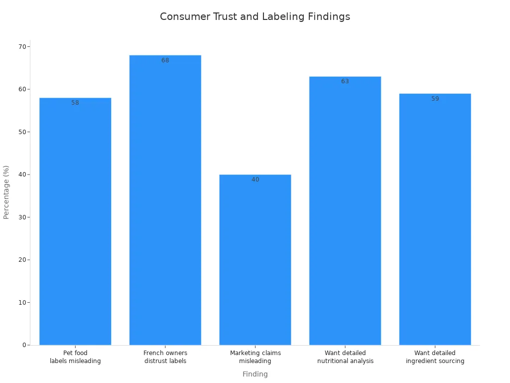 Bar chart showing consumer trust and labeling findings
