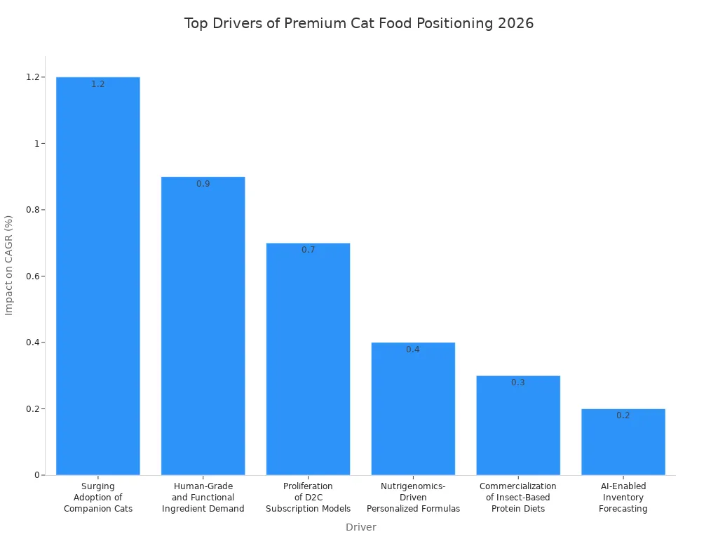 Bar chart showing the impact of key drivers on premium cat food CAGR in 2026