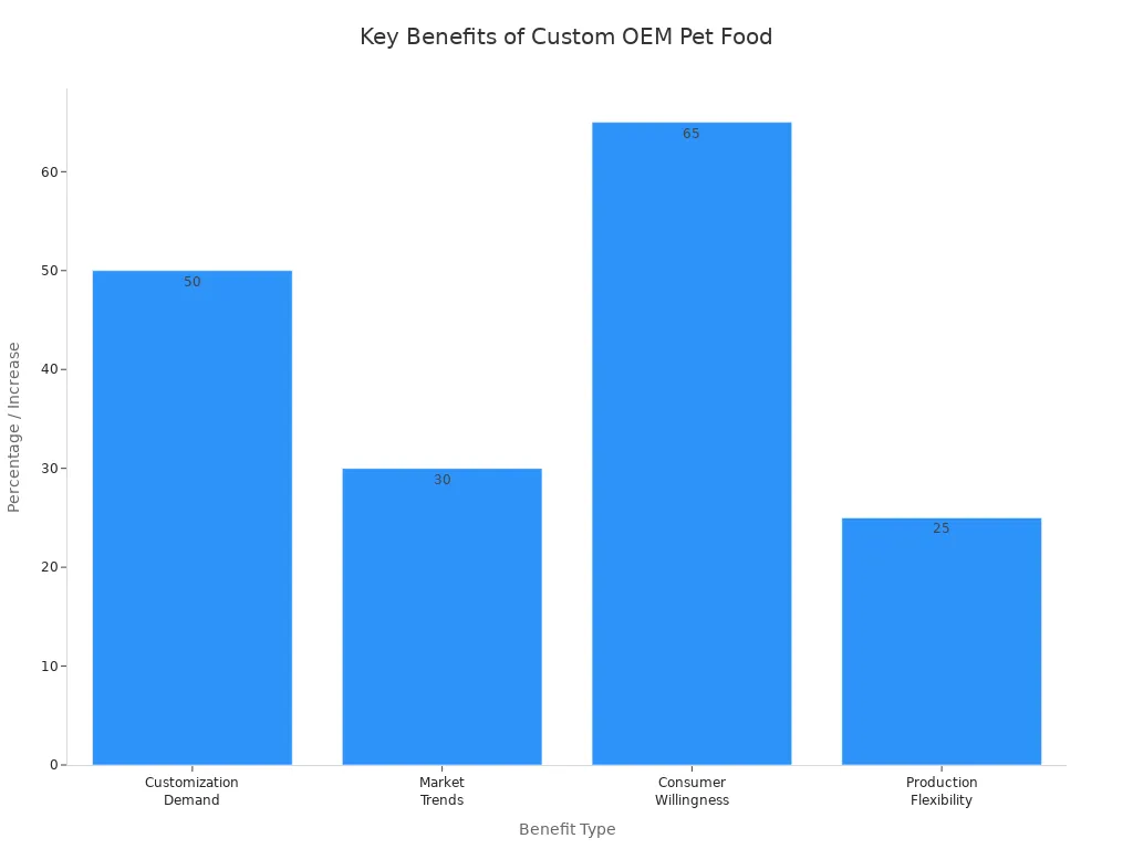 Bar chart comparing main benefits of custom product development in OEM pet food export partnerships