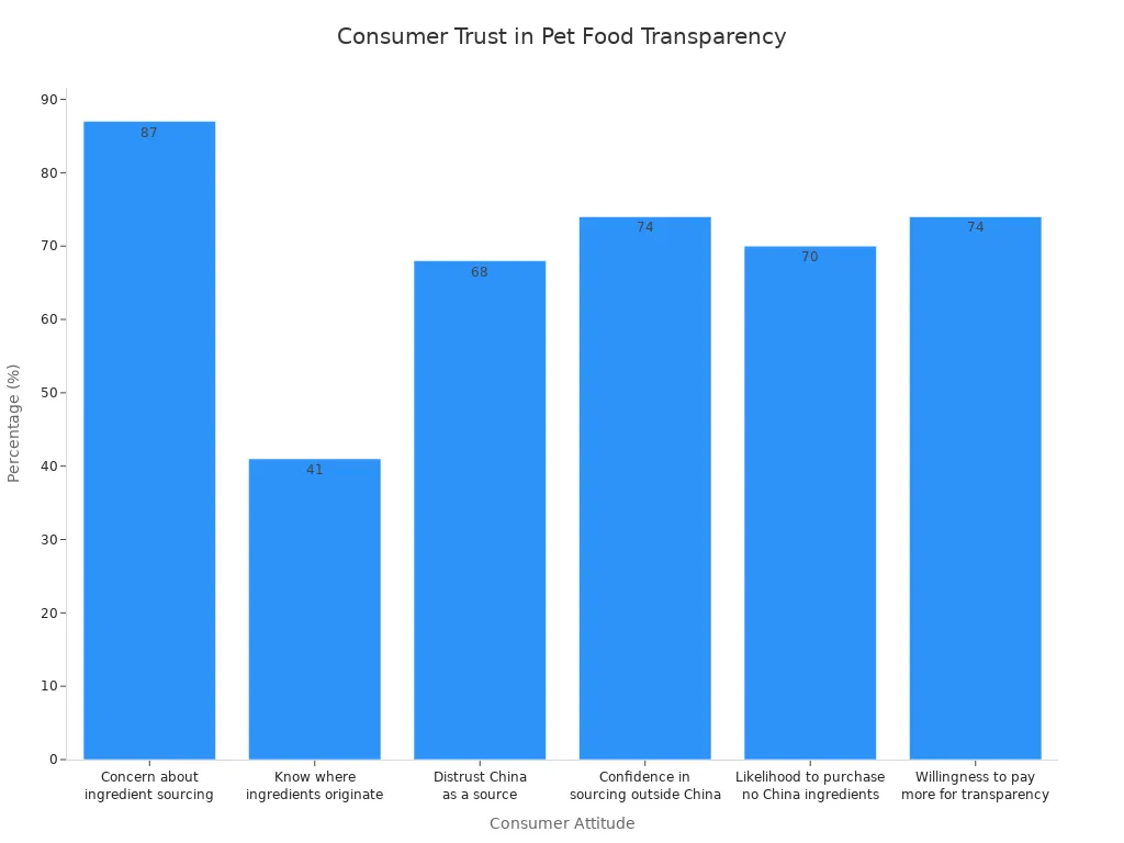 Bar chart showing consumer trust and attitudes toward pet food brand transparency