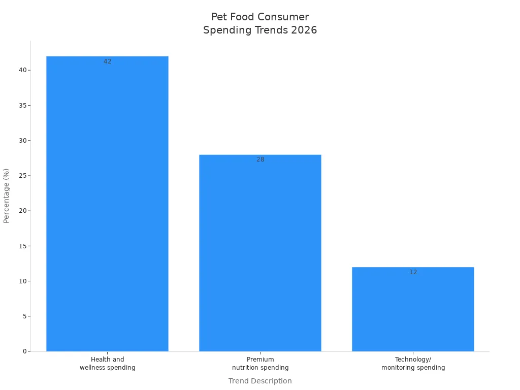 Bar chart showing consumer spending trends in pet food for health, premium nutrition, and technology in 2026