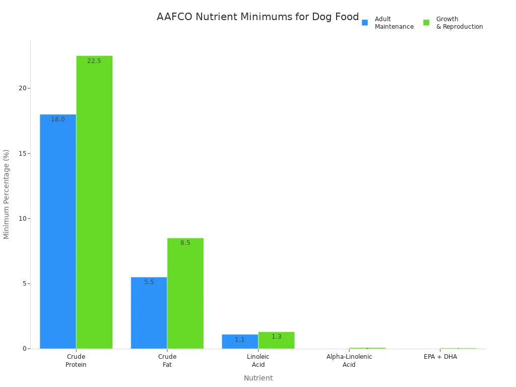 Bar chart comparing AAFCO minimum nutrient requirements for adult and growth dog food