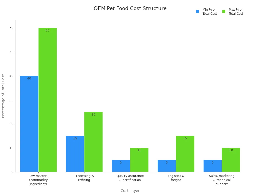 Bar chart comparing ingredient and processing costs to other OEM pet food cost layers