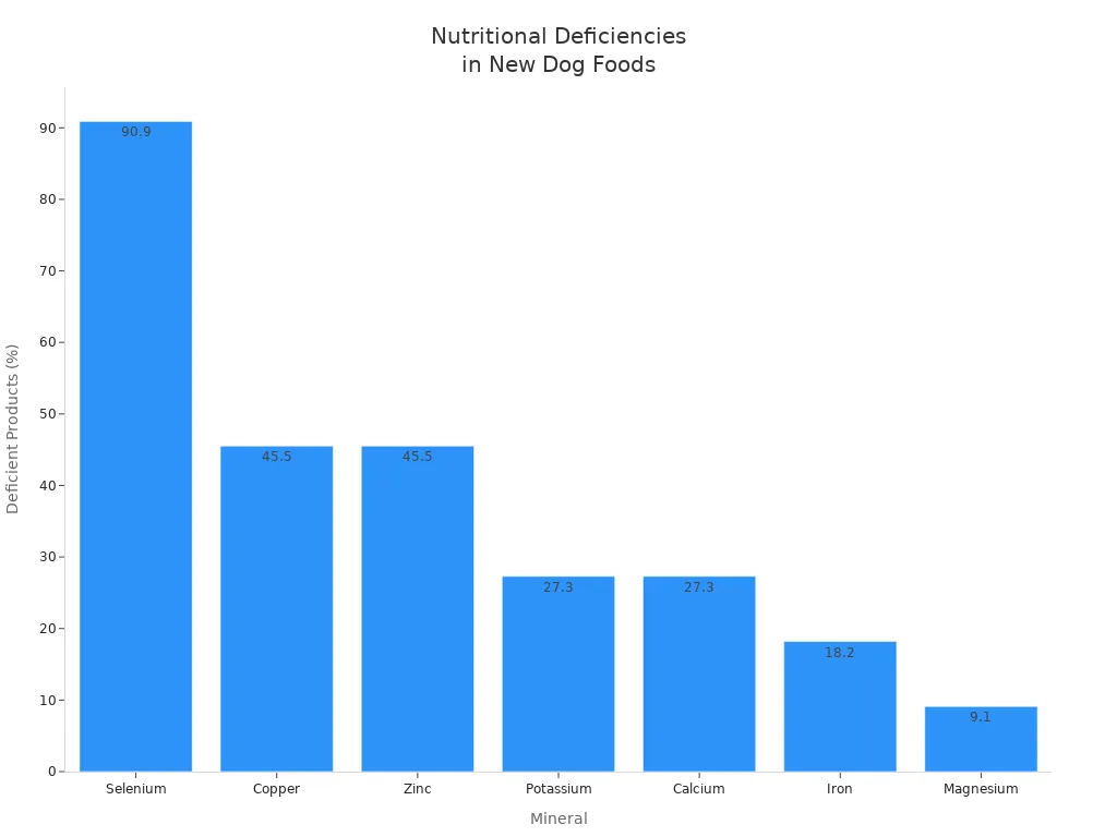 Bar chart showing percentage of new dog food products deficient in various minerals