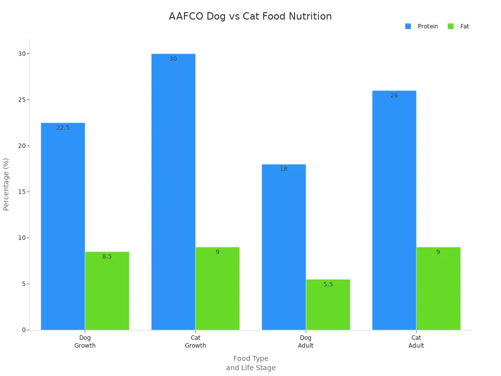 Bar chart comparing protein and fat standards in dog and cat food for growth and adult maintenance