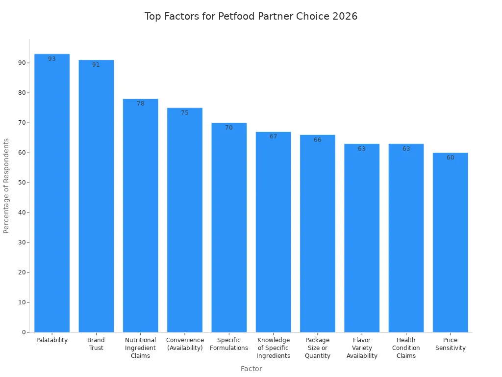 Bar chart showing main factors influencing petfood partner choice among brands in 2026